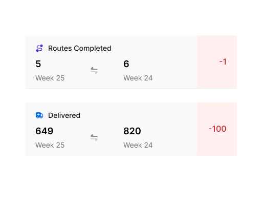 SAM weekly comparison of completed routes and deliveries