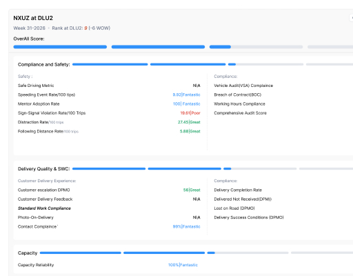 SAM station scorecard showing compliance, safety and delivery metrics